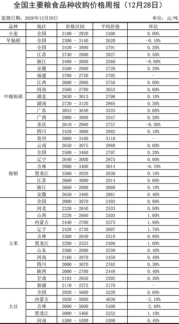 全國主要糧食品種收購價格周報.jpg 全國主要糧食品種收購價格周報.jpg